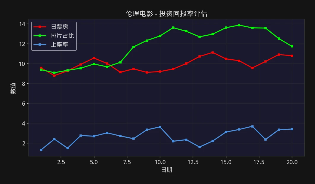 伦理电影 - 影片投资回报率评估数据图 - 票房观察