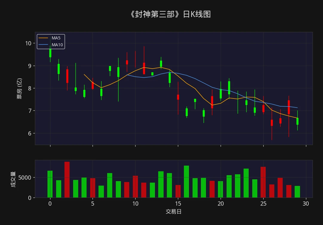 封神第三部 2026年3月票房日K线图 - 票房观察