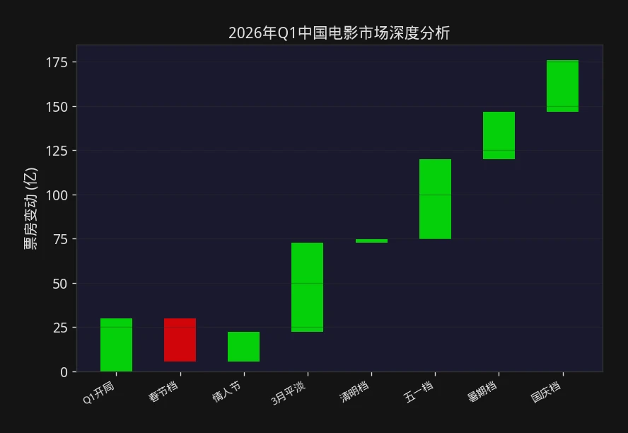 2026年Q1中国电影市场深度分析报告封面 - 票房观察